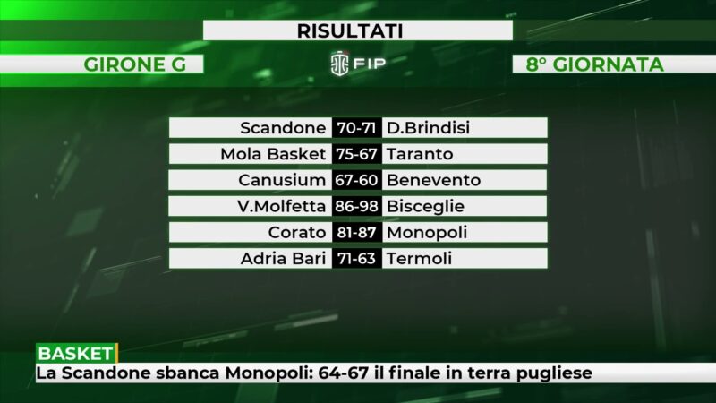 La Scandone sbanca Monopoli: 64-67 il finale in terra pugliese